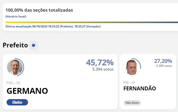 Veja quem são os candidatos a prefeito e vereador eleitos em Siqueira Campos