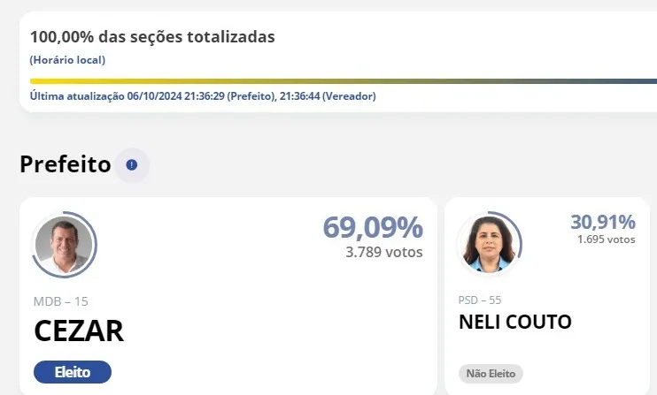 Candidato do MDB é eleito com quase 70% dos votos em Tomazina