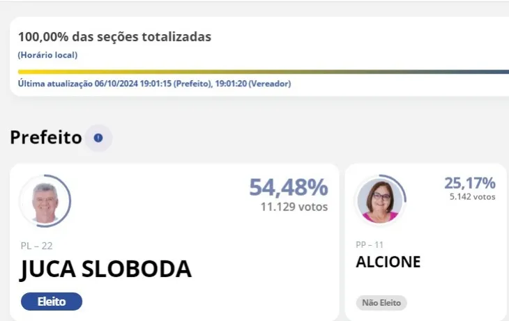 Veja quem são os candidatos para prefeito e vereador eleitos em Jaguariaíva