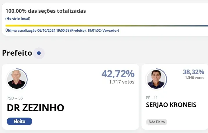 Doutor Zezinho é reeleito prefeito em São José da Boa Vista; veja quem são os vereadores