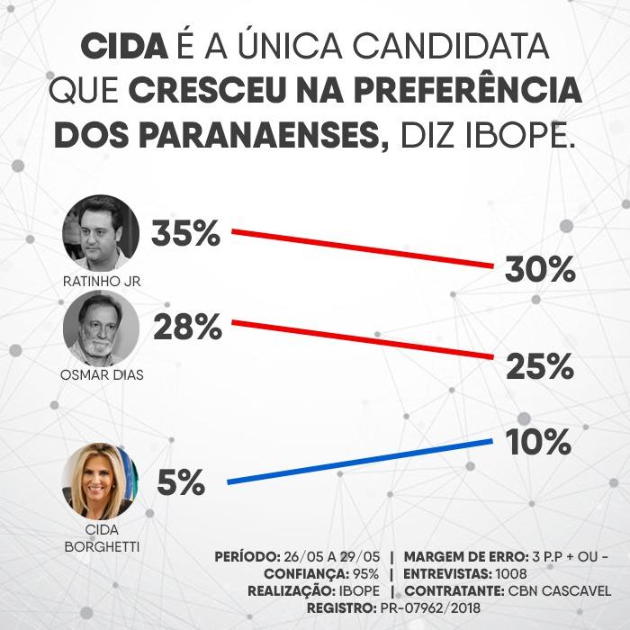 Cida cresce em pesquisa; Ratinho e Osmar seguem tecnicamente empatados