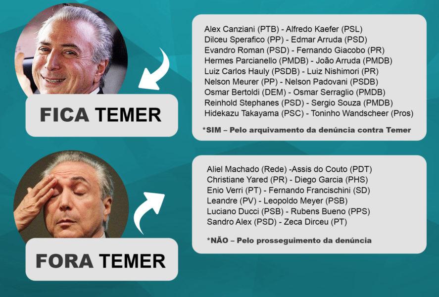 Bancada do Paraná decide por 