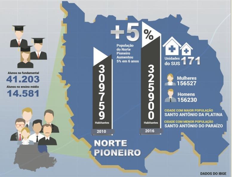 População dos 29 municípios que formam a região cresce 5% nos últimos 7 anos